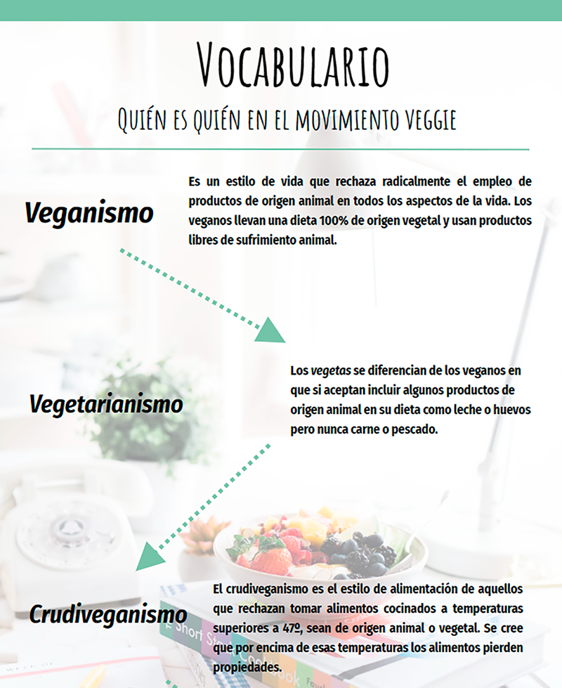 Vocabulario veggie. Fuente: Lucía Cortés