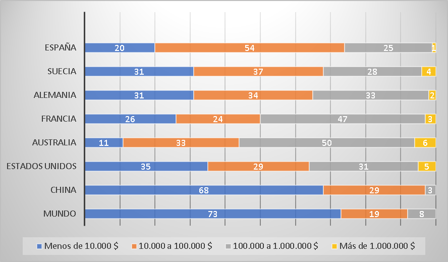 Gráfica sobre la desigualdad en la posesión de dinero