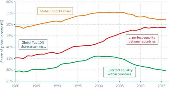 gráfico reparto riqueza mundial