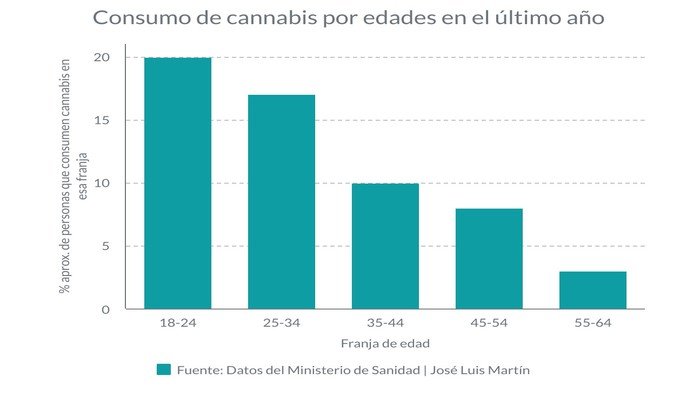 La edad influye en el consumo de cannabis