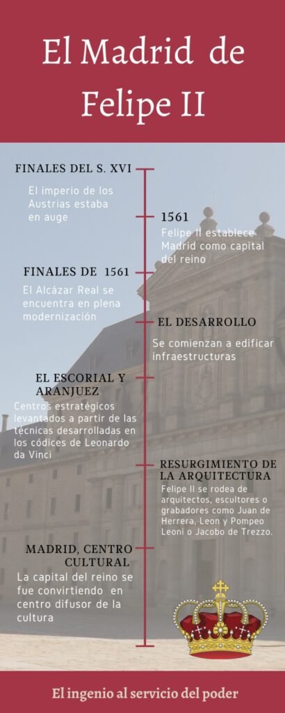 Infografía sobre el Madrid de Felipe II, donde se puede observar de manera cronológica cómo evoluciona la ciudad de Madrid en el siglo XVI