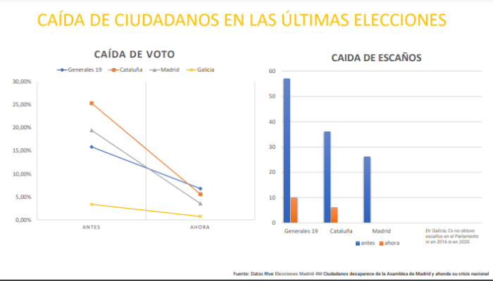 Gráfico caída de Cs en las últimas elecciones