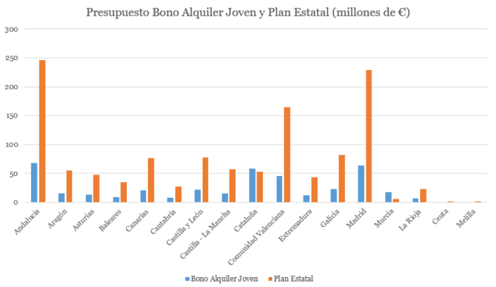 Gráfico de columnas del presupuesto por comunidades autónomas del Bono Alquiler Joven y el Plan Estatal. Datos obtenidos del BOE.