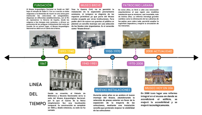 trayectoria Línea del tiempo que explica las distintas etapas del MAN