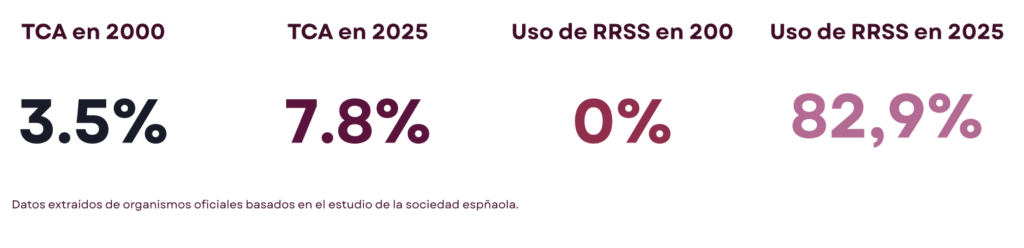 Gráfica sobre los casos de TCA en España en los 2000 y en 2025, y sobre el sudo de las RRSS en los 2000 y en 2025