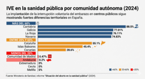  Porcentajes de IVE en sanidad pública por comunidad autónoma según datos del Ministerio de Sanidad 2024.