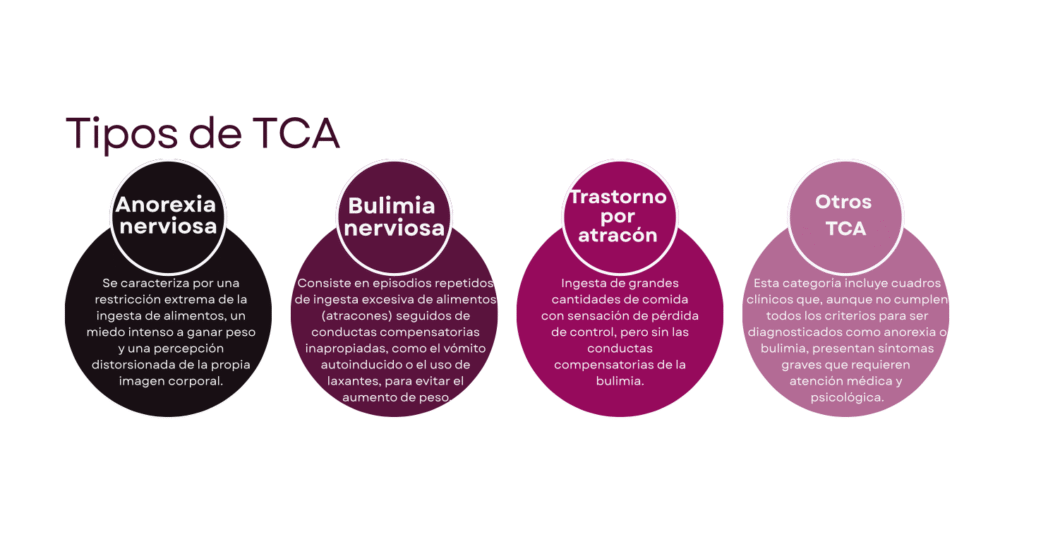 Tipos de TCA