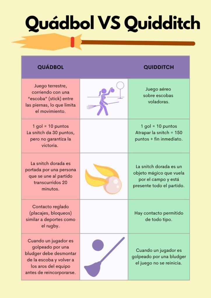 Infografía que explica las diferencias entre el Quidditch y el Quádbol Autor: Grupo Unicornios CC-BY-SA.