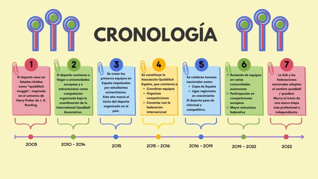 Cronología sobre la historia del quádbol Autor: Grupo Unicornios CC-BY-SA.